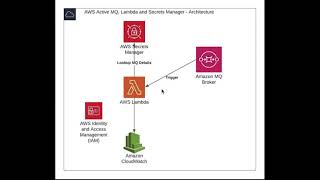 Introduction of Architecture - Amazon MQ and AWS Lambda