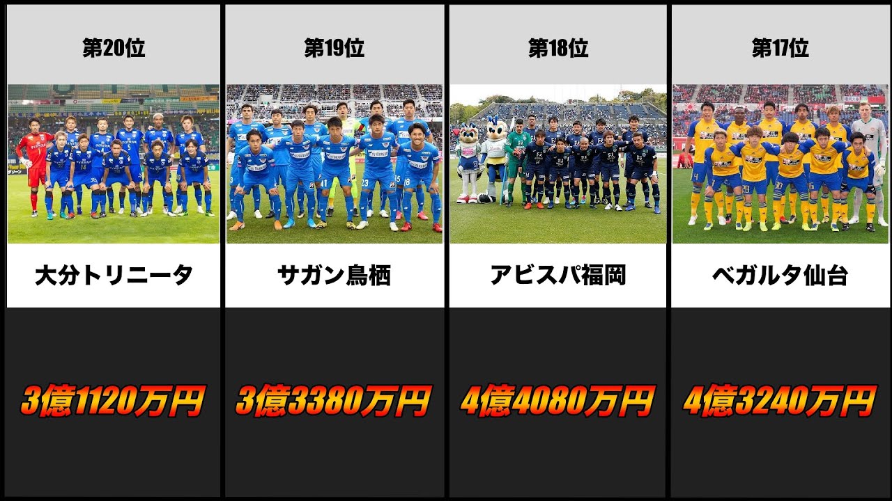 サッカー選手の給与 Jリーグ チーム別 合計年俸 ランキング Top 21年 最新版 Youtube