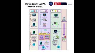 How Different Programming Languages Works..? #itworld  #programming  #freshers