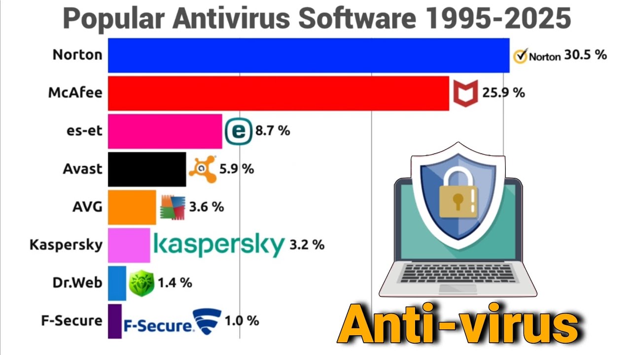 Evolution of the Most Popular Antivirus Software (1997–2025 ...