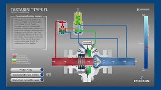 How a Tartarini FL Gas Regulator Works- Guided Operation Tutorial