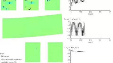 Multiscale Simulation of multiphase material under cyclic loading