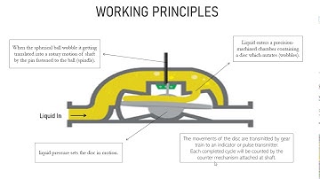NUTATING DISC METER PRESENTATION