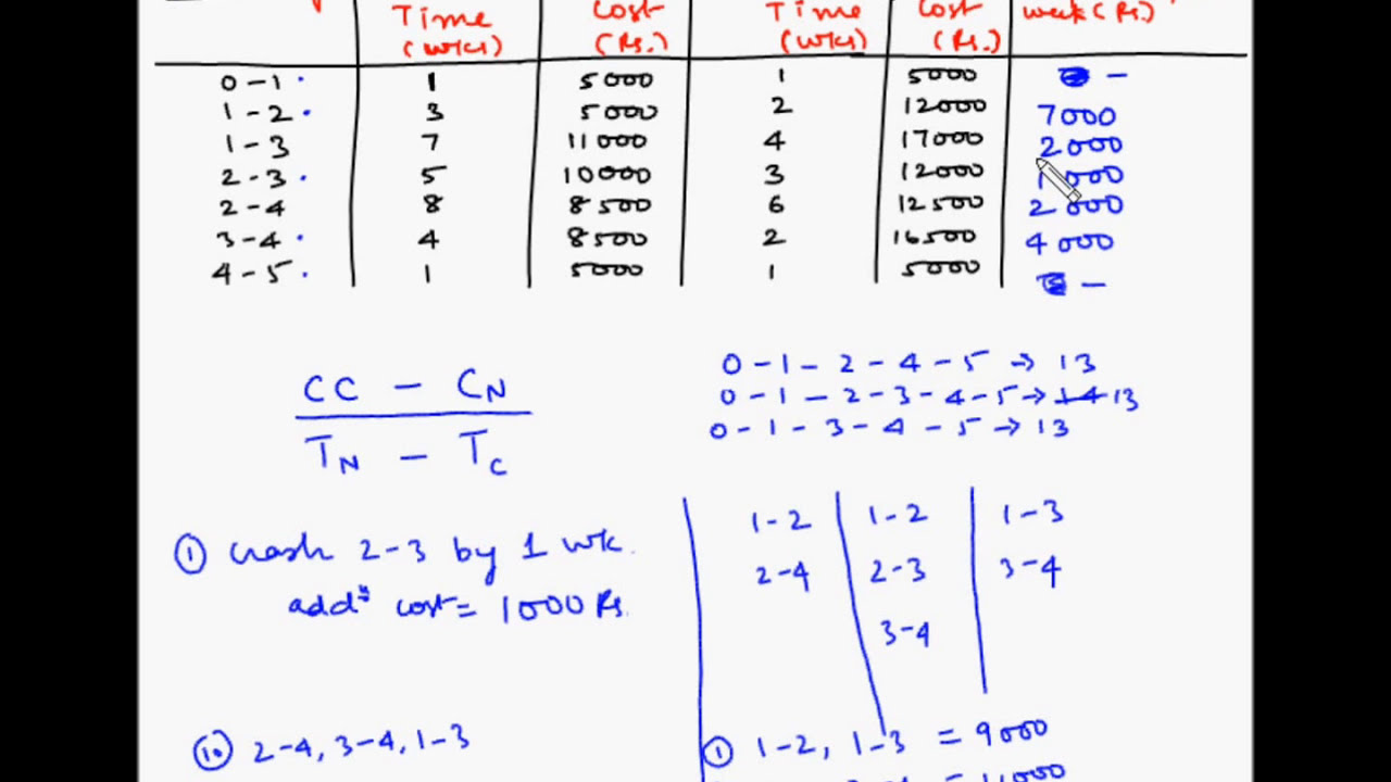 project management crashing example 4 youtube