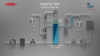 Ultrafiltration process - Integrity Test