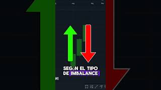 ¿Qué son los IMBALANCES? (Trading Institucional): #trading #fvg #imbalance #smartmoney #forex.