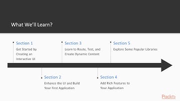 Hands-On Web Development with JavaScript: The Course Overview|packtpub.com