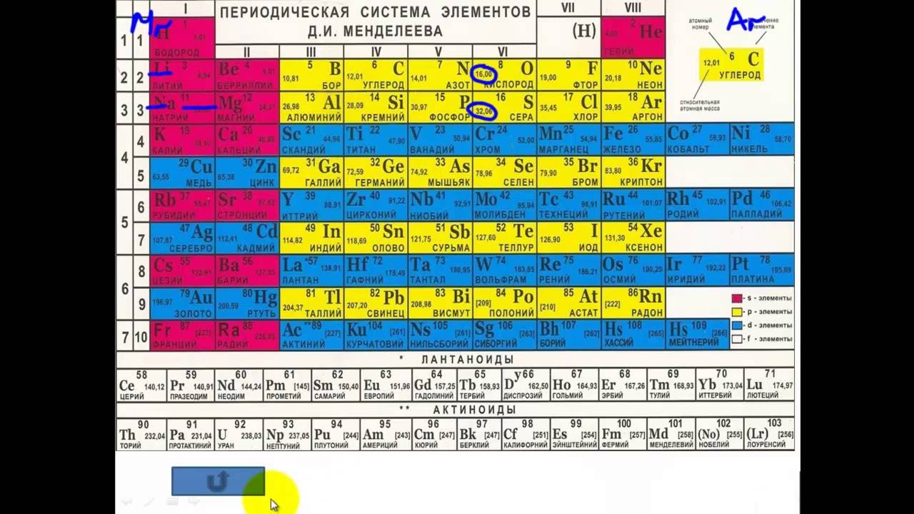 Таблица менделеева как пользоваться