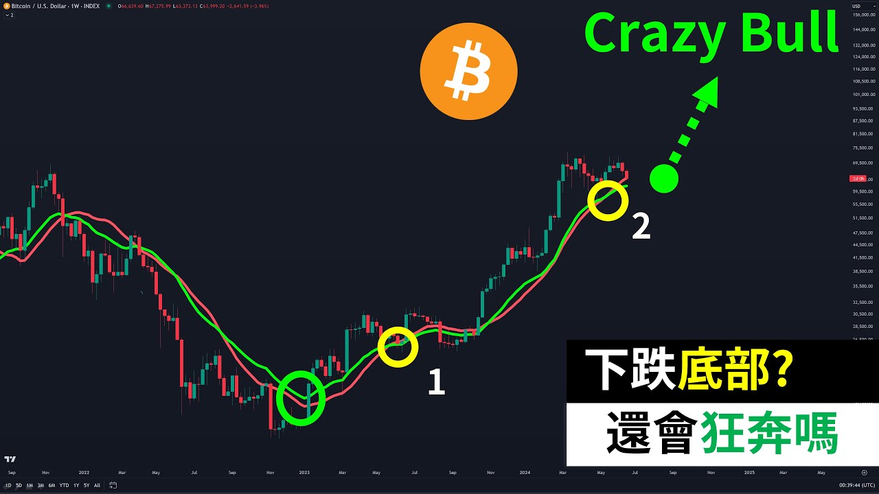 比特币哪里会是底部？BTC还会继续狂奔吗？