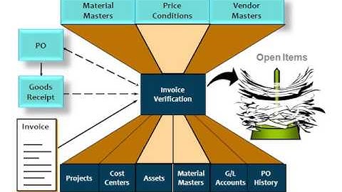SAP Material Management (MM) Invoice verification Overview