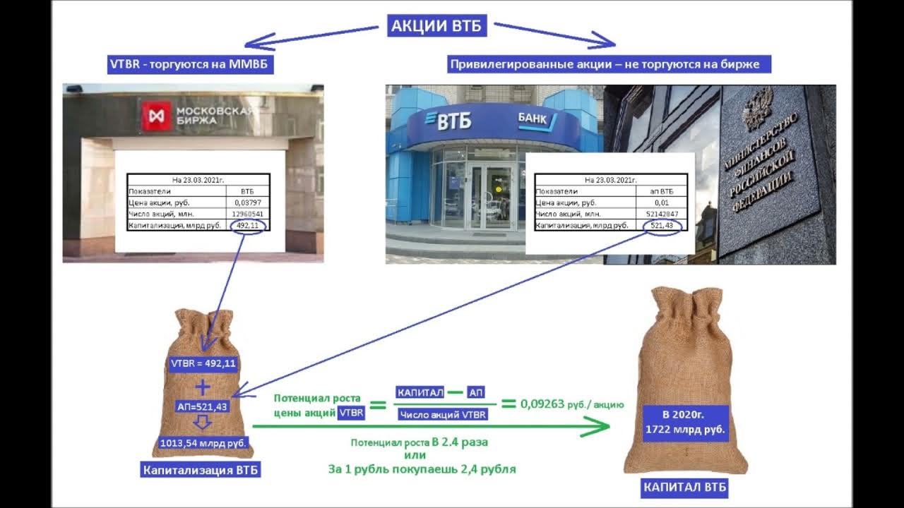 Втб акция маркетплейс. Акции ВТБ. Акции ВТБ упали. VTBR акции. Мем про акции ВТБ.