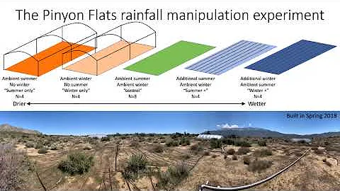Altered seasonal precipitation has larger positive impacts in warmer than cooler seasons.