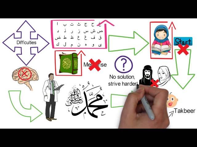 Why do some people have trouble memorising the Holy Qur''an?