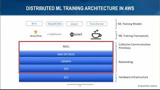 OFA 2020 VWS, Mon. 6-8, Rashika Kheira, Using Libfabric for Scalable Dist. ML