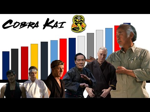 Power Levels of ALL COBRA KAI SENSEIS🔥 Seasons 1-6