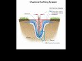 CHEMICAL EARTHING SYSTEM