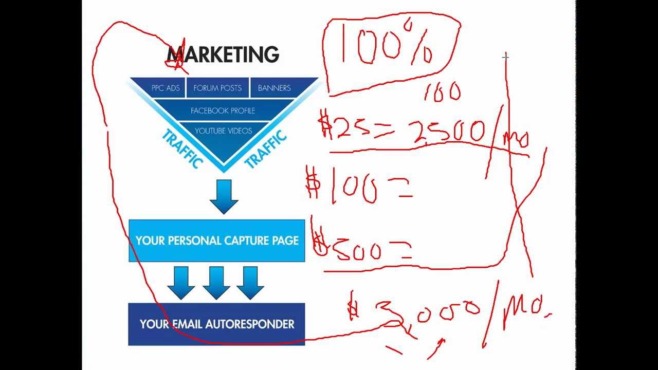 How To Use Empower Network as A Funded Proposal And Build Your MLM Online