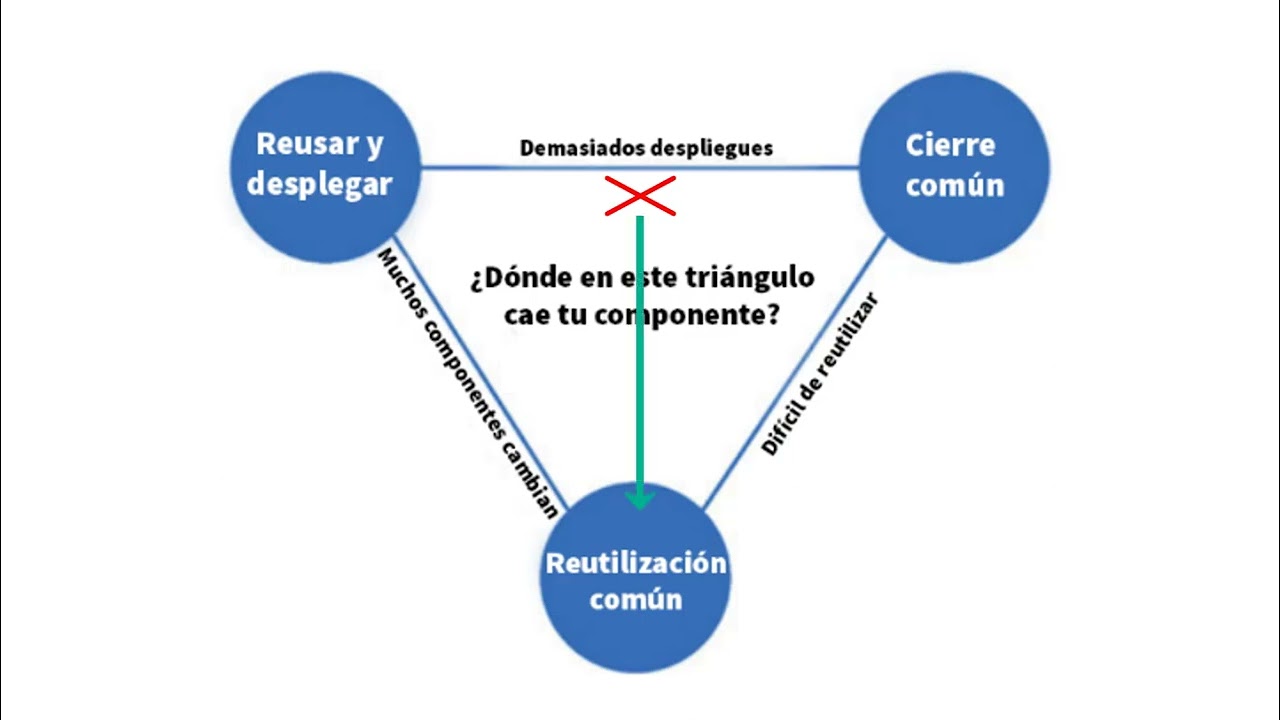 Episodio 12 - Componentes Cohesivos | Arquitectura Limpia