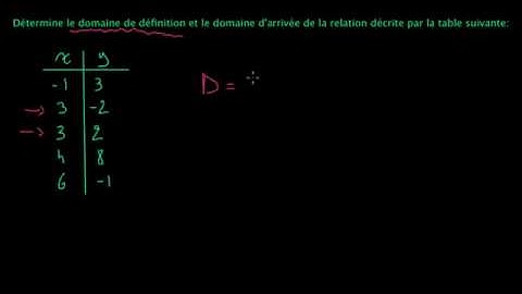 Ensemble de définition et ensemble image d