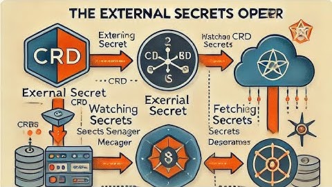 Mastering Kubernetes Secrets: How to Use External Secrets Operator with AWS Secrets Manager
