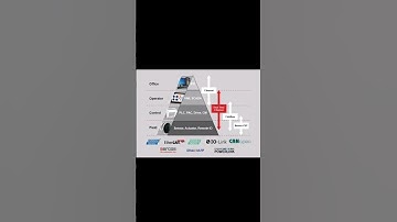 Industrial Communication Protocols - How they really works #protocols #automation #communication
