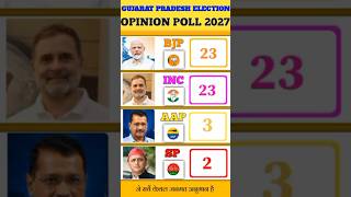 Gujarat Election 2027 Update: 182 Seats, Majority at 92 – Who Is Getting How Man#GujaratElection2027
