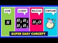 What is the difference between an Atom, Element, Molecule and Compound?