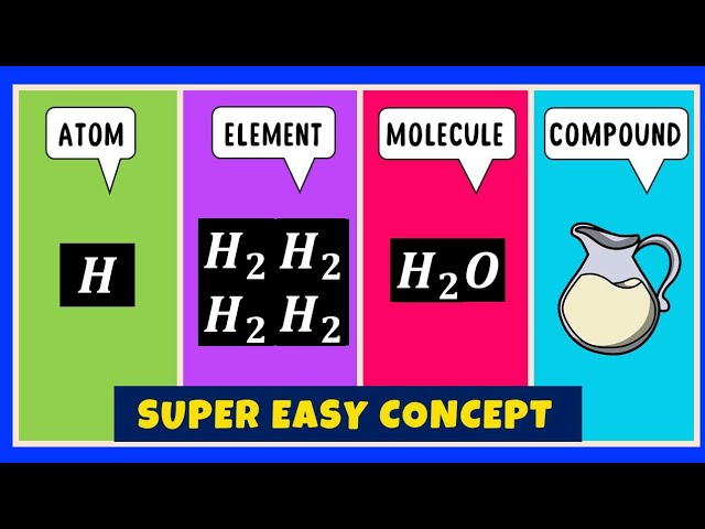 Definition of Compounds & Elements - Examples, Types & Classification with  Videos