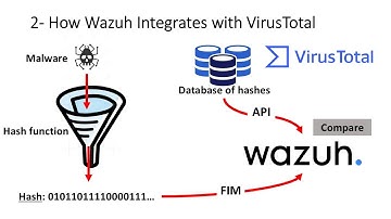 Real-Time Malware Detection with Wazuh and VirusTotal | Cybersecurity Tutorial