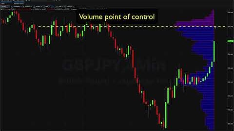 The VPOC indicator tells you what