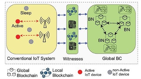 Witness-based Approach for Scaling Distributed Ledgers to Massive IoT Scenarios