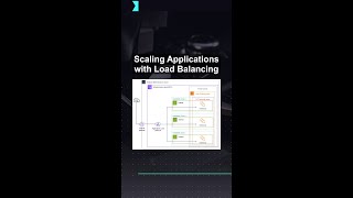 Scaling Applications with Load Balancing #ai #artificialintelligence #machinelearning #aiagent