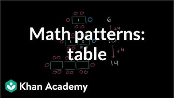Math patterns example 1 | Applying mathematical reasoning | Pre-Algebra | Khan Academy