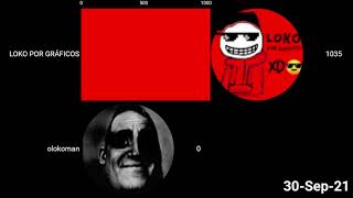 Todos Los Canales De Loko Por Gráficos 2021-2021 Bars Loading