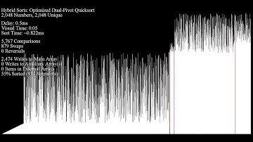 Optimized Dual-Pivot Quick Sort