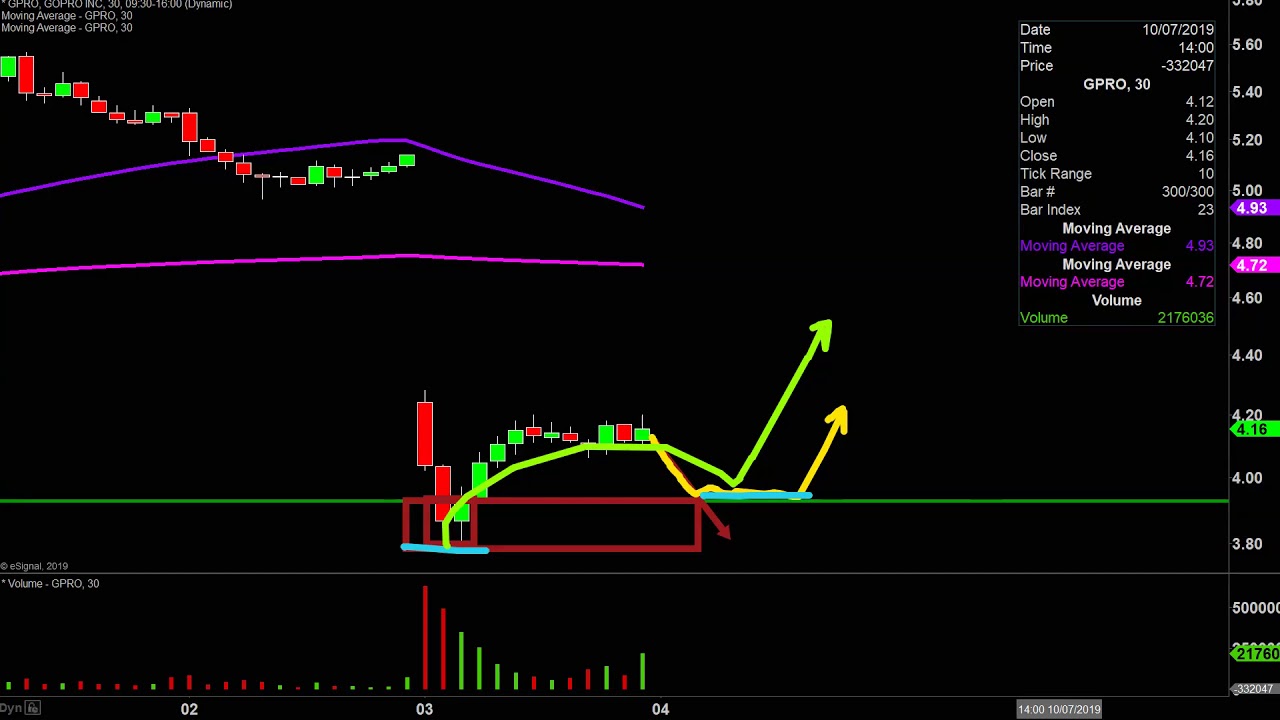 Gpro Chart