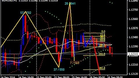 123 Pattern MTF Forex Scalping Strategy  - How To Trade Using Forex Strategies