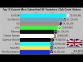 Top 10 current most subscribed uk youtubers  subscriber count history 20062024