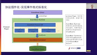 Build Cloud Native Data Transfer Platform Based On Apache Eventmesh