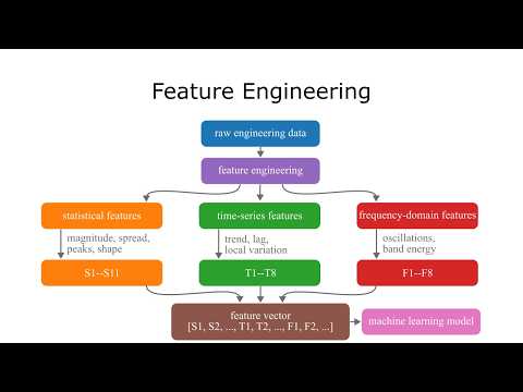 Machine Learning Lecture #13 - Section 3.1 - Feature Engineering