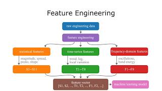 Machine Learning Lecture #13 - Section 3.1 - Feature Engineering