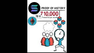 Solana is the fastest blockchain in the world 🤯 #shorts