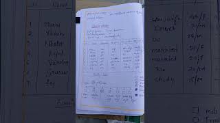 Case presentation on -- Appendicitis #bscnurshing #grmc #viralvideo #nursingstudent #education 📝👆🏻👀😃