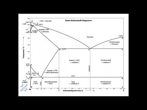 Video: Warum wird Martensit nicht im Fe-C-Diagramm angezeigt?
