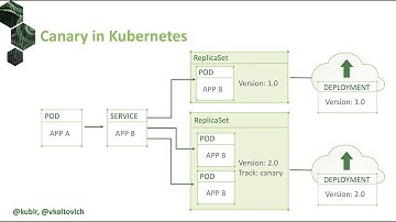 Canary Releases on Kubernetes with Spinnaker, Istio, and Prometheus