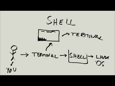 Linux Tutorial Series - 12 - What is a shell?