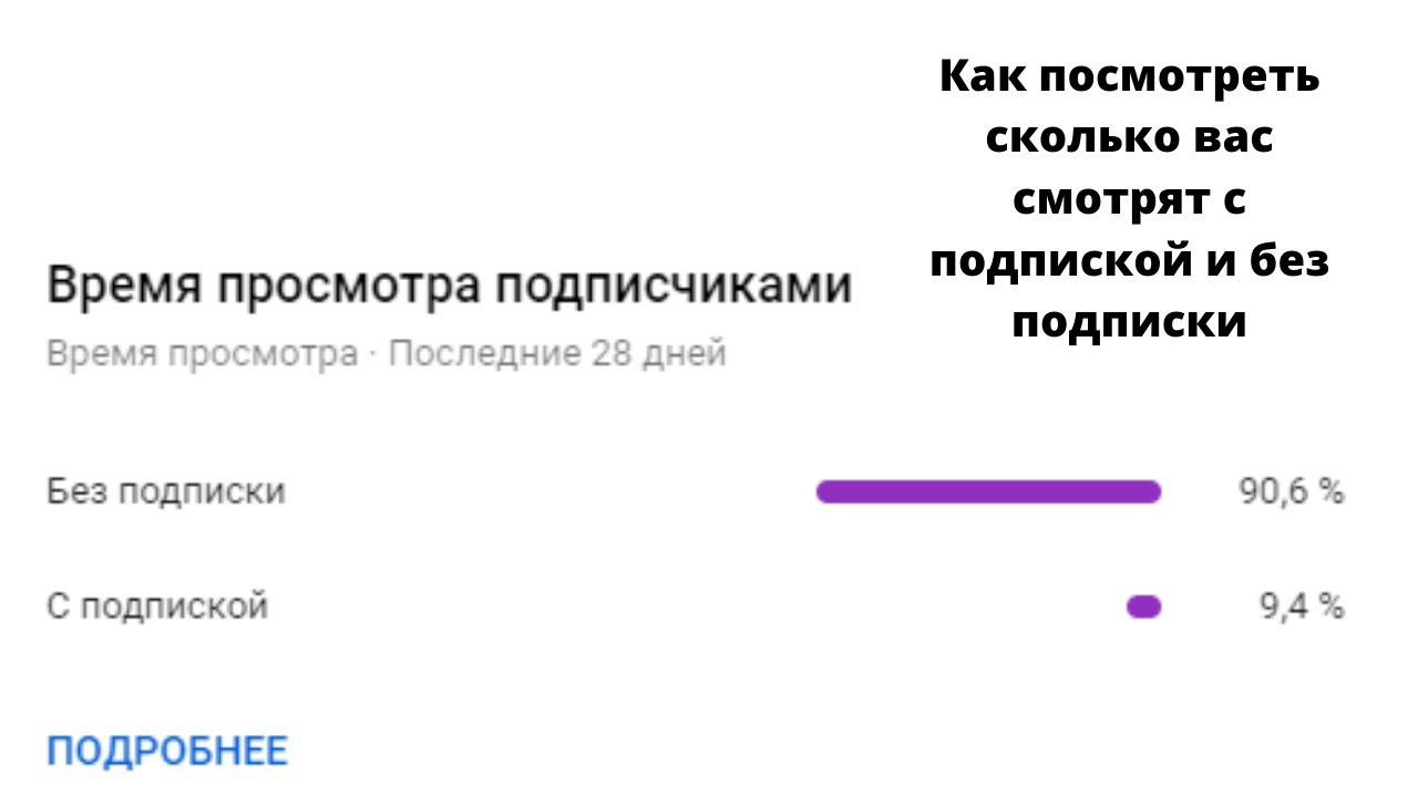 Сейчас бесплатная подписка. Просмотров без подписки. С подпиской без подписки. Статистика просмотров с подпиской и без. Процент просмотра с подпиской.