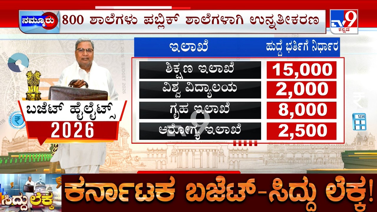Karnataka Budget 2026: ಉದ್ಯೋಗಾಕಾಂಕ್ಷಿಗಳಿಗೆ ಗುಡ್​ನ್ಯೂಸ್​ | ಈ ಬಾರಿ 56 ಸಾವಿರ ನೇಮಕಾತಿ ಫಿಕ್ಸ್​