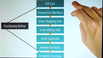 2 7  11 Hierarchical Task Analysis
