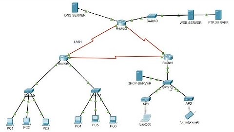 Praktikum FTP Server menggunakan Cisco Packet Tracer